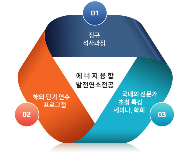 국내외 네트워크를 활용한 입체적 교육 시스템 구축