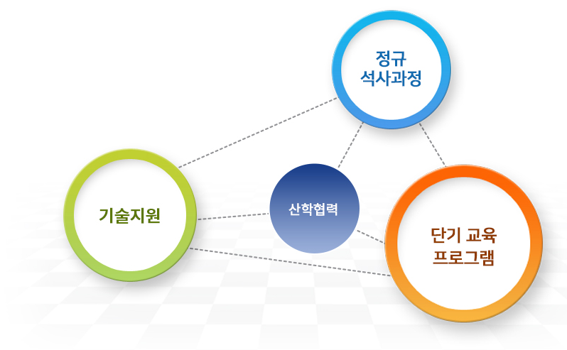 산학협력의 모델 완성