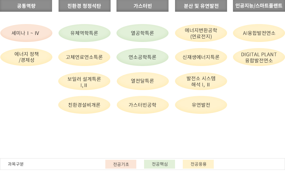 기술역량 기반 교육체계 구축