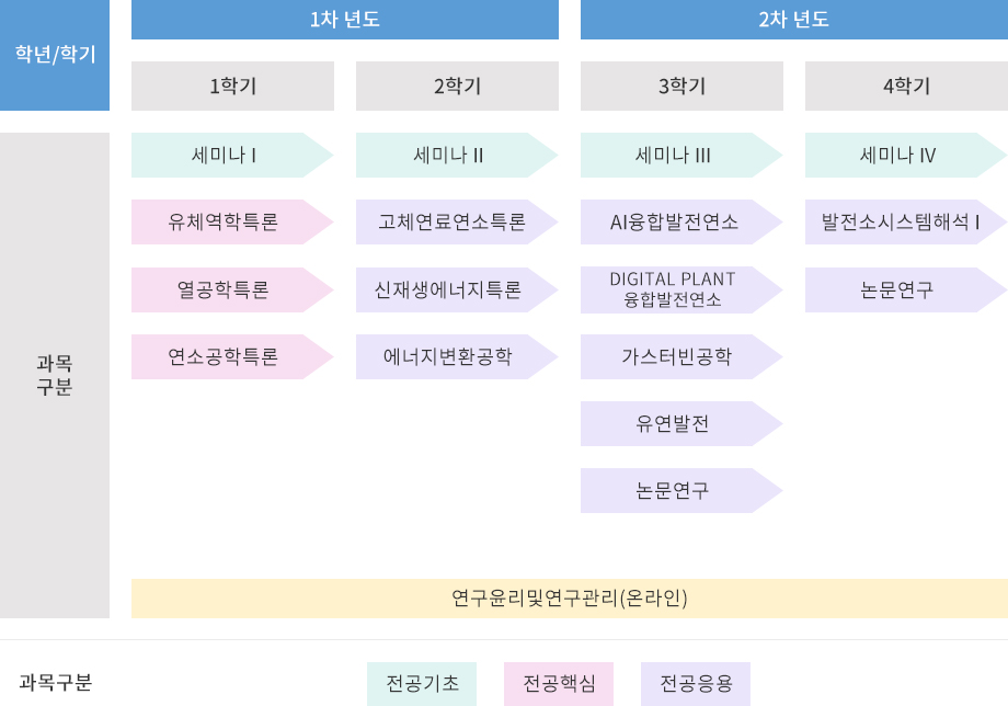 교과목체계도